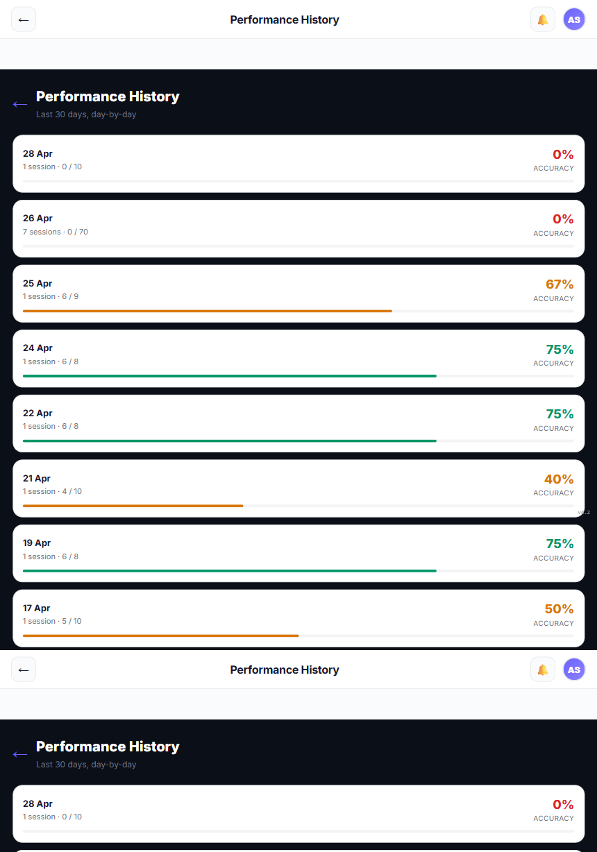 Performance trends