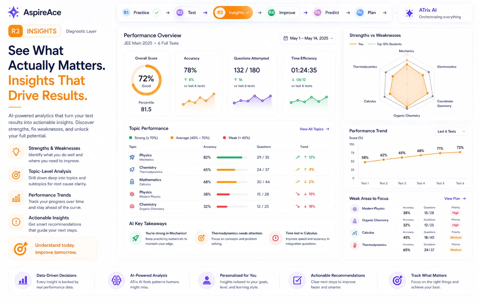 Performance trends